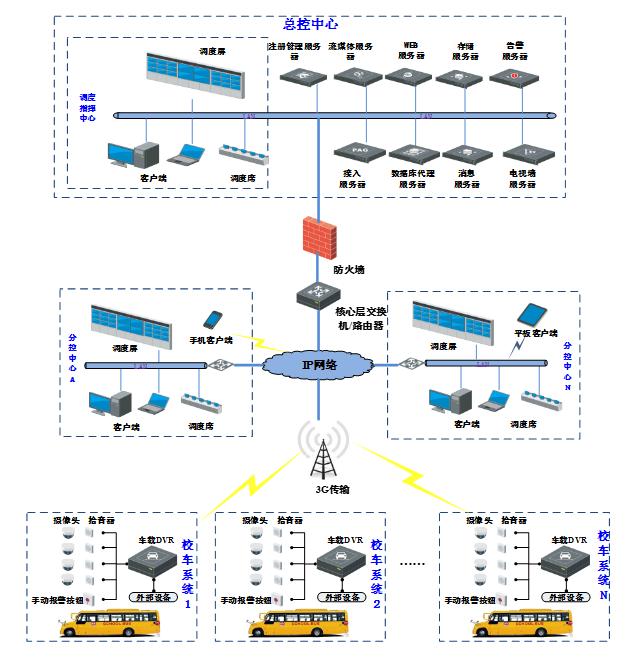 校車管理系統(tǒng)設計方案分析/ 校車管理系統(tǒng)設計方案分析