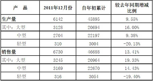 宇通客車2011年累計銷車4.67萬輛