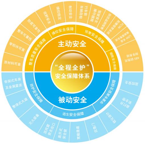 宇通校車360°安全解決方案 宇通校車360°安全解決方案