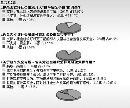 超八成網友支持社會組織介入“校車安全事故”調查