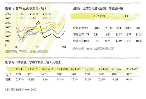 校車業迎井噴:單季多賣6496輛 宇通成贏家 校車業迎井噴:單季多賣6496輛 宇通成贏家