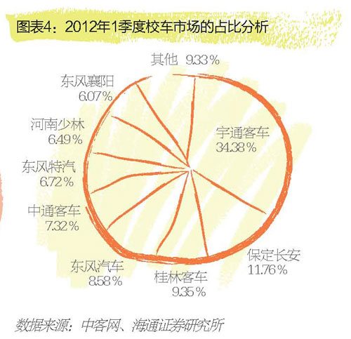 校車業迎井噴:單季多賣6496輛 宇通成贏家 校車業迎井噴:單季多賣6496輛 宇通成贏家