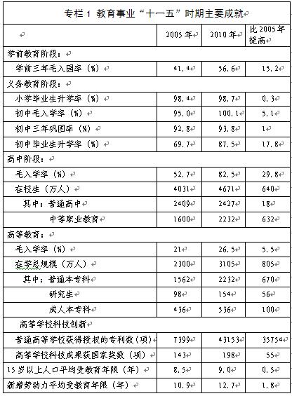 國家教育事業發展第十二個五年規劃/ 國家教育事業發展第十二個五年規劃