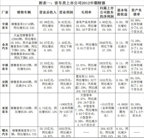 半年財(cái)報(bào)全數(shù)發(fā)布 客車行業(yè)全年堪憂 半年財(cái)報(bào)全數(shù)發(fā)布 客車行業(yè)全年堪憂