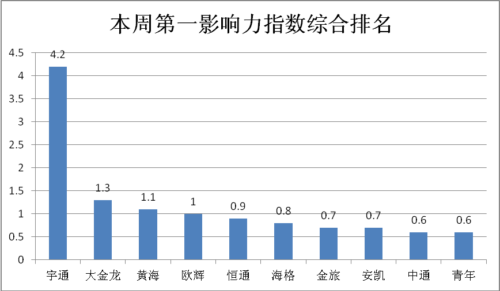 上周客車輿情整體平穩 天然氣、校車是熱點 