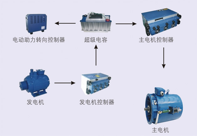 宇通混合動力技術優勢