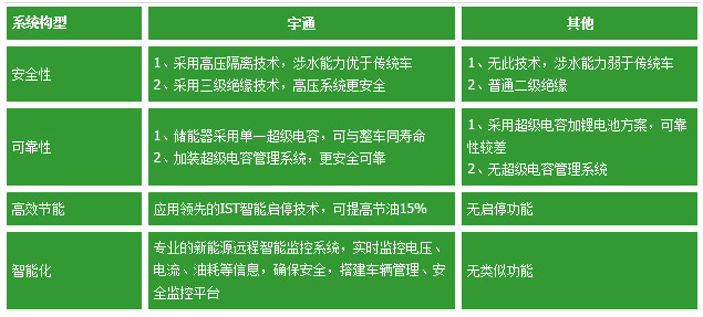 宇通混合動力技術優勢