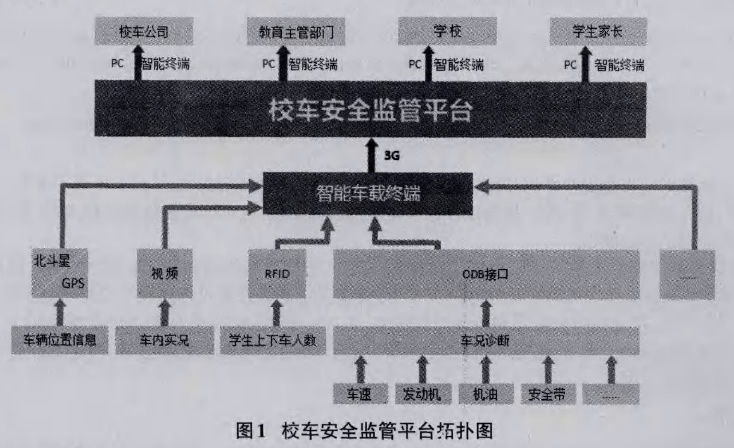 車(chē)聯(lián)網(wǎng)技術(shù)在校車(chē)安全監(jiān)管中的應(yīng)用探討