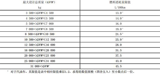 上表為貨車燃料消耗量限值