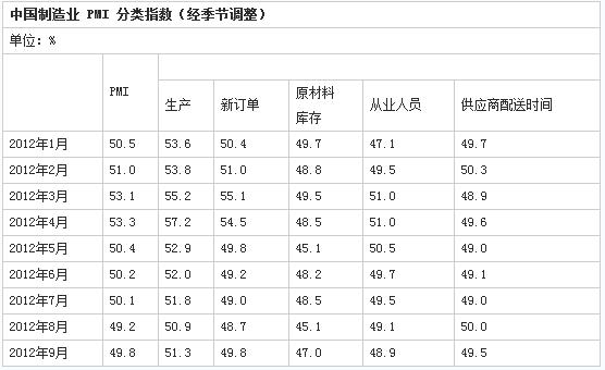 9月制造業PMI為49.8% 5月以來首現回升