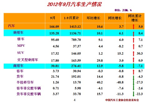 中汽協:9月汽車產銷表現欠佳/ 中汽協:9月汽車產銷表現欠佳