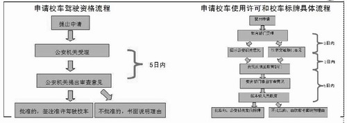 校車駕駛人不符條件將注銷資格/ 校車駕駛人不符條件將注銷資格