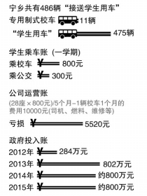 “寧鄉(xiāng)模式”校車(chē)運(yùn)營(yíng)兩年：家長(zhǎng)嫌貴