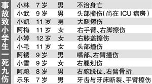 校車撞上違停拖掛車 小學(xué)生一死九傷 