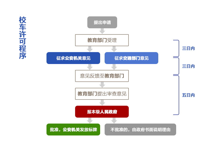 校車標(biāo)牌及駕駛?cè)顺Ｒ妴栴}