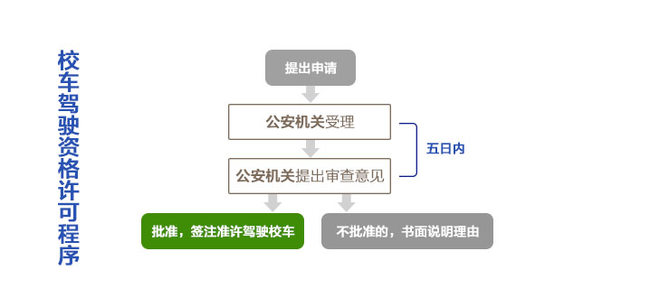 校車標(biāo)牌及駕駛?cè)顺Ｒ妴栴}