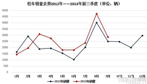 前三季校車集中度加強 銷量離預期較遠 前三季校車集中度加強 銷量離預期較遠