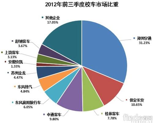 前三季校車集中度加強 銷量離預期較遠 前三季校車集中度加強 銷量離預期較遠
