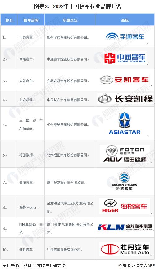 2023 年中國(guó)校車行業(yè)市場(chǎng)競(jìng)爭(zhēng)現(xiàn)狀分析 宇通客車綜合實(shí)力最強(qiáng)