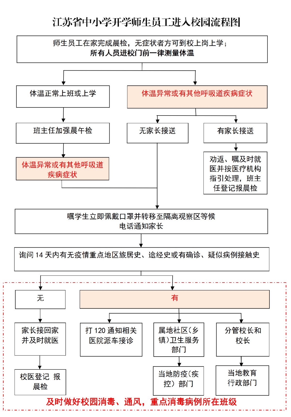 江蘇剛剛發布!“開學入校園流程圖”來了! 江蘇剛剛發布!“開學入校園流程圖”來了!
