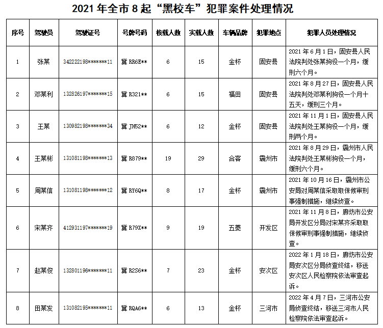 【曝光】霸州2名黑校車司機被查