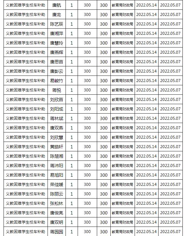 東安縣2022年春季義務(wù)教育困難學(xué)生校車補(bǔ)助公示名單/ 東安縣2022年春季義務(wù)教育困難學(xué)生校車補(bǔ)助公示名單