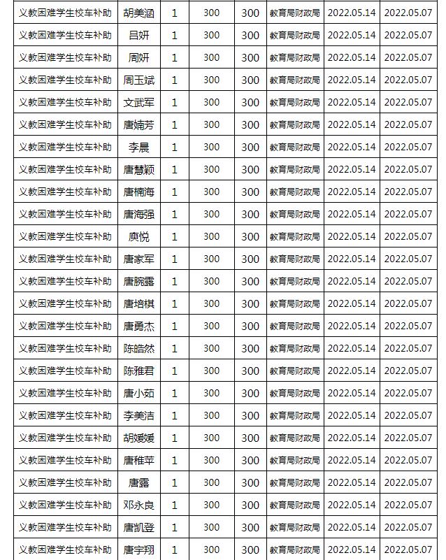 東安縣2022年春季義務(wù)教育困難學(xué)生校車補(bǔ)助公示名單/ 東安縣2022年春季義務(wù)教育困難學(xué)生校車補(bǔ)助公示名單