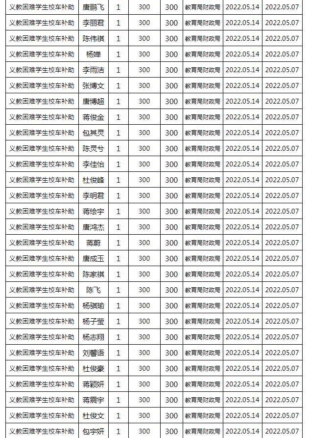 東安縣2022年春季義務(wù)教育困難學(xué)生校車補(bǔ)助公示名單/ 東安縣2022年春季義務(wù)教育困難學(xué)生校車補(bǔ)助公示名單