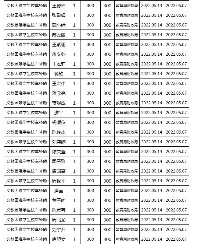 東安縣2022年春季義務(wù)教育困難學(xué)生校車補(bǔ)助公示名單/ 東安縣2022年春季義務(wù)教育困難學(xué)生校車補(bǔ)助公示名單