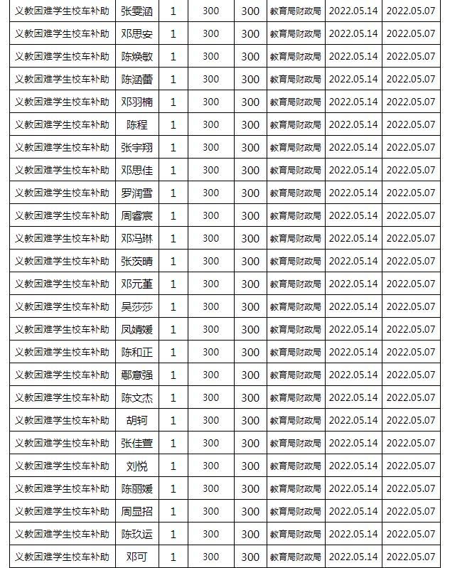 東安縣2022年春季義務(wù)教育困難學(xué)生校車補(bǔ)助公示名單/ 東安縣2022年春季義務(wù)教育困難學(xué)生校車補(bǔ)助公示名單