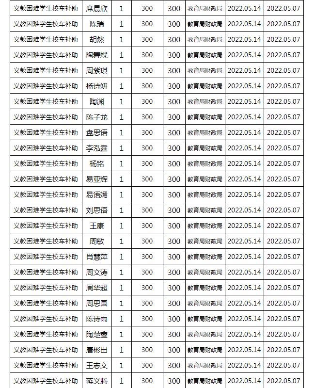 東安縣2022年春季義務(wù)教育困難學(xué)生校車補(bǔ)助公示名單/ 東安縣2022年春季義務(wù)教育困難學(xué)生校車補(bǔ)助公示名單