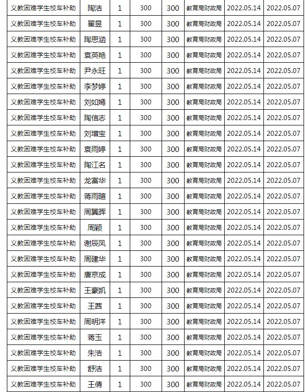 東安縣2022年春季義務(wù)教育困難學(xué)生校車補(bǔ)助公示名單/ 東安縣2022年春季義務(wù)教育困難學(xué)生校車補(bǔ)助公示名單