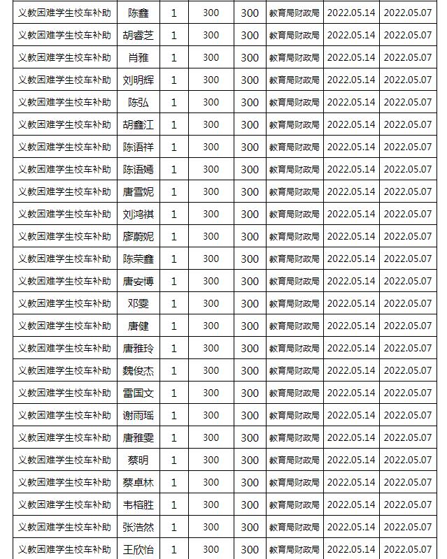 東安縣2022年春季義務(wù)教育困難學(xué)生校車補(bǔ)助公示名單/ 東安縣2022年春季義務(wù)教育困難學(xué)生校車補(bǔ)助公示名單