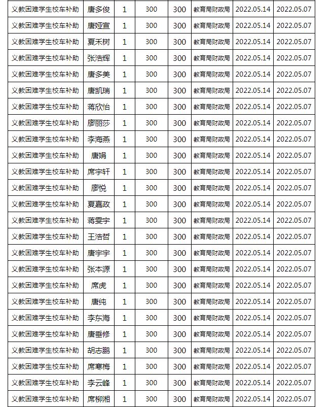 東安縣2022年春季義務(wù)教育困難學(xué)生校車補(bǔ)助公示名單/ 東安縣2022年春季義務(wù)教育困難學(xué)生校車補(bǔ)助公示名單