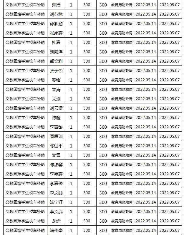 東安縣2022年春季義務(wù)教育困難學(xué)生校車補(bǔ)助公示名單/ 東安縣2022年春季義務(wù)教育困難學(xué)生校車補(bǔ)助公示名單