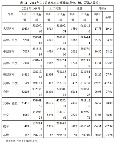 2015年中國校車市場發展前景預測分析:值得期待! 110