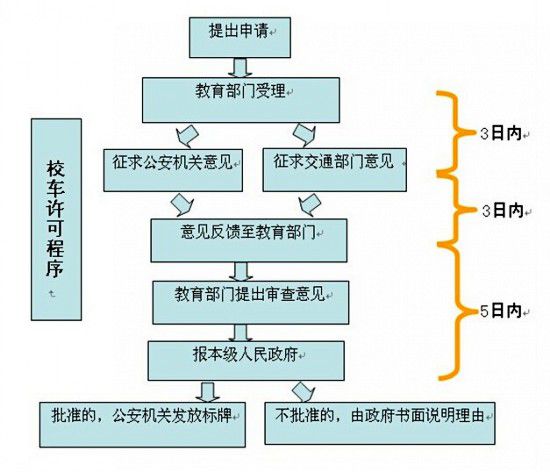 新購買的幼兒園校車申請使用許可需要提交什么材料/ 新購買的幼兒園校車申請使用許可需要提交什么材料
