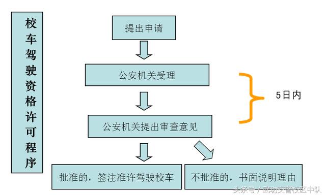 申請(qǐng)校車駕駛資格的辦理事宜