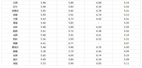 油價調(diào)整消息:今日3月20日,各地92號、95號汽油零售限價 油價調(diào)整消息:今日3月20日,各地92號、95號汽油零售限價