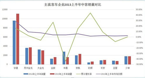 校車拖后腿 上半年中客銷量增長不足1% 校車拖后腿 上半年中客銷量增長不足1%