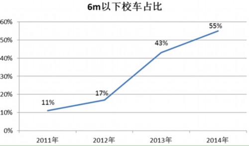 中國需要怎樣的校車