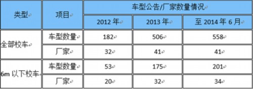 中國需要怎樣的校車