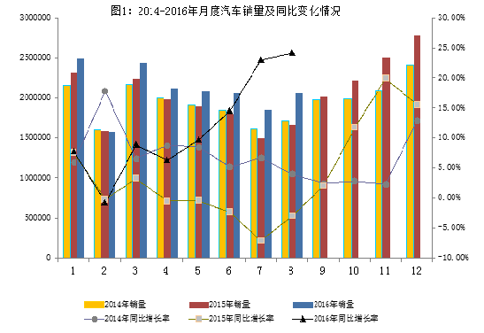 2016年8月汽車工業(yè)經(jīng)濟(jì)運(yùn)行情況/ 2016年8月汽車工業(yè)經(jīng)濟(jì)運(yùn)行情況