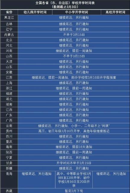 開學時間再延遲,31省市開學時間最新匯總,最晚至…… 開學時間再延遲,31省市開學時間最新匯總,最晚至……