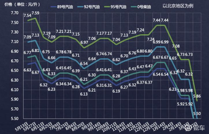 油價暴跌,燃油車限行取消!電動車的競爭力會就此喪失嗎? 油價暴跌,燃油車限行取消!電動車的競爭力會就此喪失嗎?