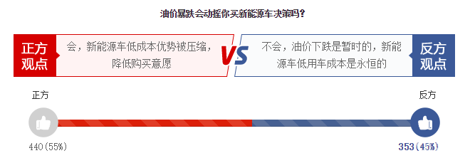 油價暴跌,燃油車限行取消!電動車的競爭力會就此喪失嗎? 油價暴跌,燃油車限行取消!電動車的競爭力會就此喪失嗎?