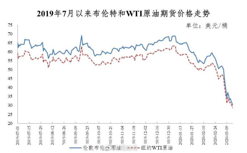 油價暴跌,燃油車限行取消!電動車的競爭力會就此喪失嗎? 油價暴跌,燃油車限行取消!電動車的競爭力會就此喪失嗎?