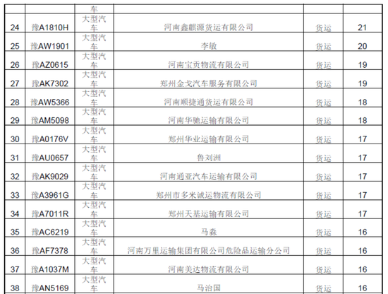 曝光!春運期間鄭州這些車被扣分罰款 涉及校車等 曝光!春運期間鄭州這些車被扣分罰款 涉及校車等