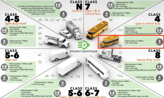 EDI PowerDrive 4000ev助力校車電氣化轉型 EDI PowerDrive 4000ev助力校車電氣化轉型