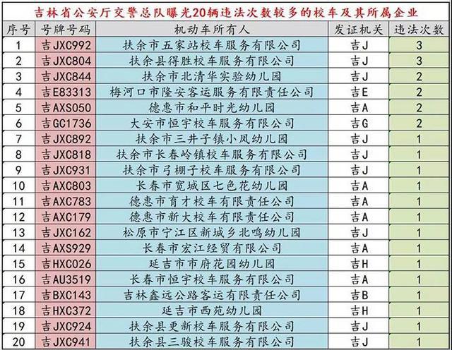 吉林省交警總隊(duì)曝光20臺(tái)有違法未處理的校車